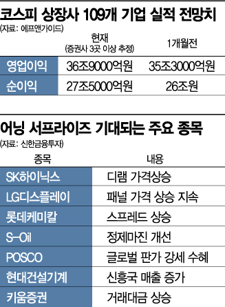 실적 시즌 개막…"종목 차별화 장세 속 '깜짝 실적 기업'을 쇼핑하자"