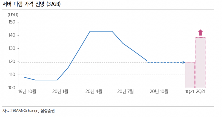 [종목속으로]"삼성전자, 1분기엔 갤럭시…2분기엔 반도체가 민다"