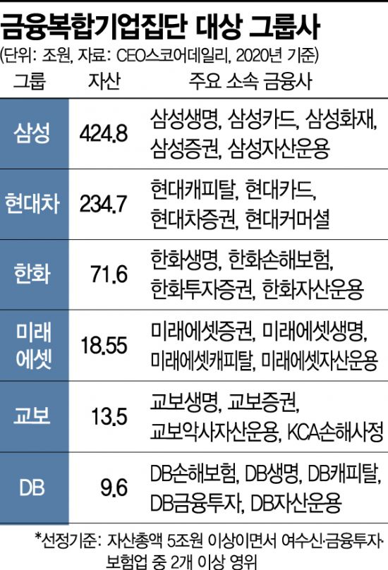 "기준 세워 보고하면 면책"…금융위, 금융그룹 압박 소폭 완화