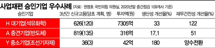 反기업 규제 속 단비…원샷법, 기업 절반 이상 살렸다