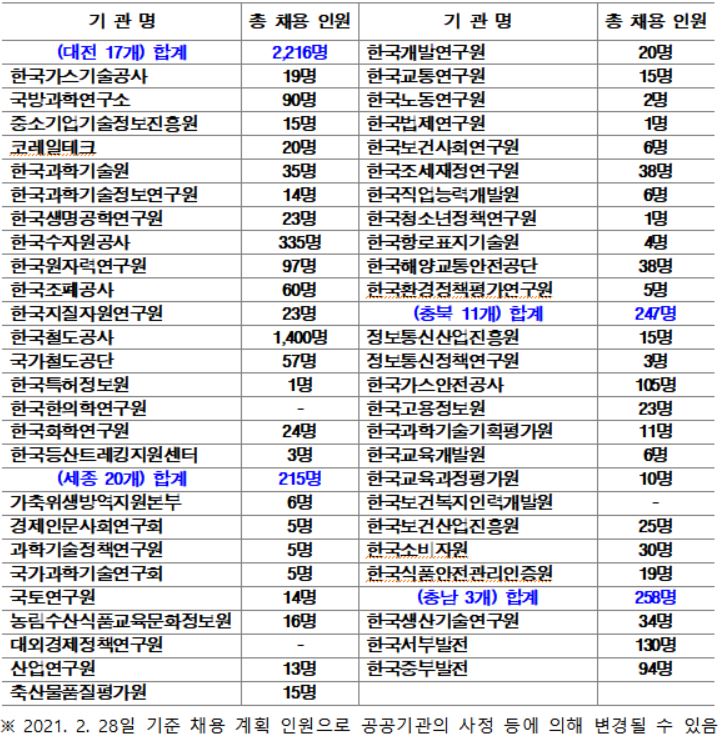 충청권 공공기관 2900여명 채용…대전시, 지역인재 취업지원
