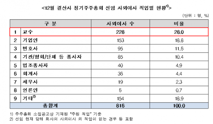 상장사 절반 주총 전자투표…사외이사 40%는 교수·변호사