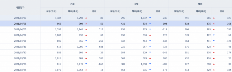 [일일펀드동향] 해외 채권형펀드 2거래일간 1590억원 순유입