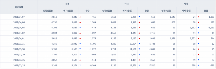 [일일펀드동향] 해외 채권형펀드 2거래일간 1590억원 순유입