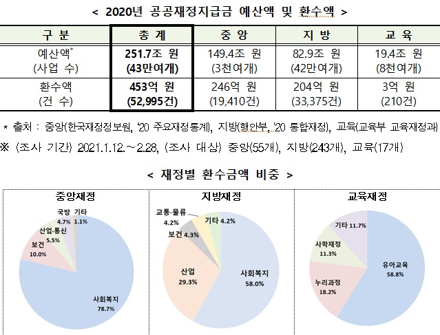 '나랏돈, 눈먼돈 아니다'…공공재정환수법 시행 첫 1년간 453억 환수