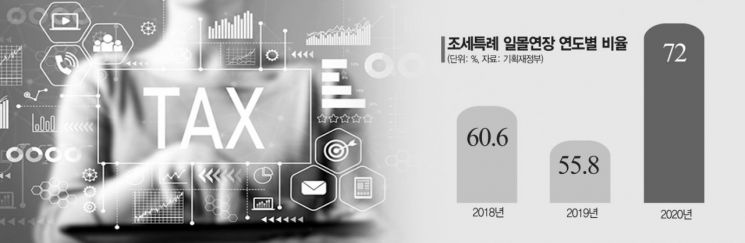 수입물품 안쓰거나 입주 안해…조세특례 줬는데 투자 실적 '전무'