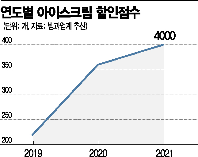 '1분기만 400곳↑' 무인 아이스크림 할인점 급증…편의점 위협