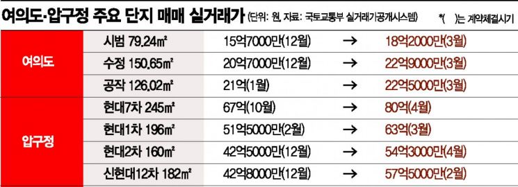 [르포]‘선거 하루 만에’… 여의도·압구정 재건축 단지 호가 2~3억 훌쩍