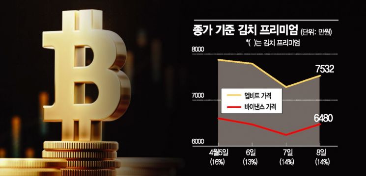한국서 20%나 비싼 비트코인…김치 프리미엄 왜?