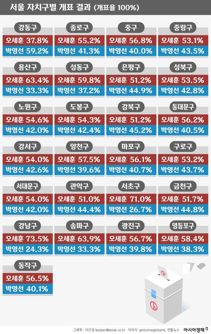 [인포그래픽]4.7서울/부산 재보궐선거 결과