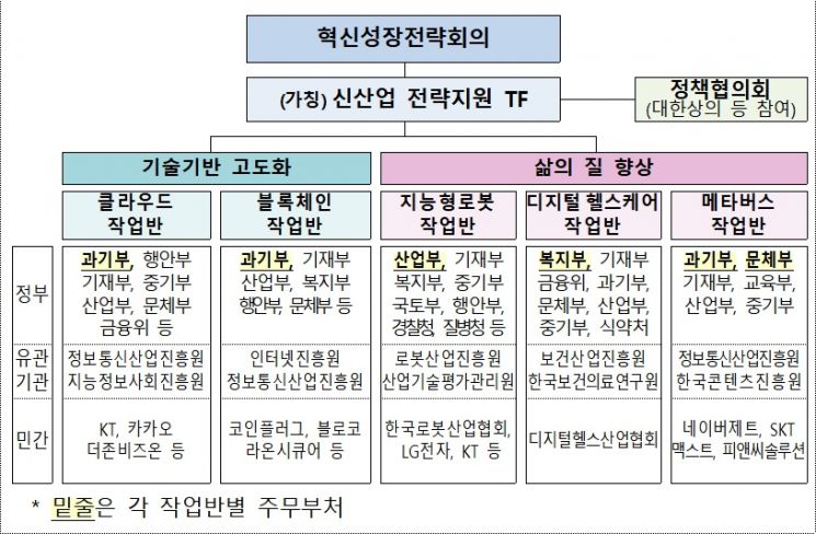 신산업 전략지원 TF 구성(안).(자료=기획재정부)