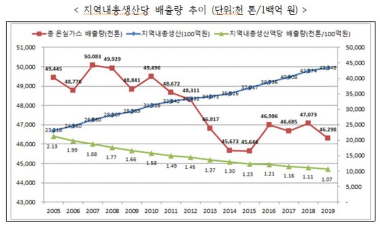 서울시, 작년 온실가스 배출량 4521만톤…2005년 대비 9%↓