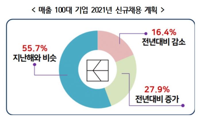 주요기업 92% "재택근무 시행", 56% "작년과 비슷하게 채용"