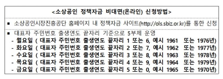 고용 유지한 소상공인에 1% 초저금리로 2조원 지원