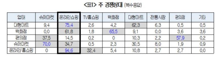소매유통업 체감경기 대폭 개선…2분기 RBSI '103'