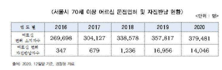 서울시, 13일부터 '운전면허 자진 반납' 어르신 지원…10만원 선불 교통카드