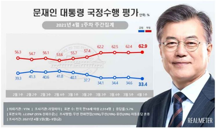 文 대통령 지지율 33.4%…집권 후 최저치[리얼미터]