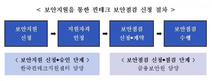 금융보안원, '2021년 중소 핀테크 기업' 보안점검 실시