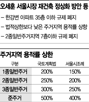 오세훈 서울시장 재건축 정상화 방안