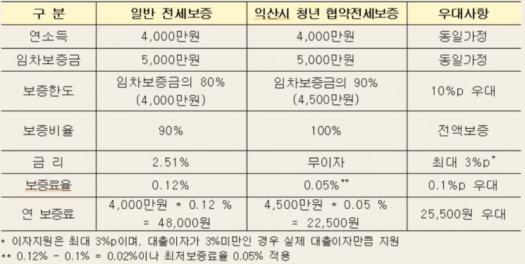 주금공, 전북 익산 거주 청년에 임차보증금 90% 전액 보증