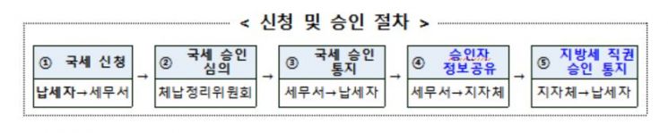 정부, 폐업한 영세사업자 경제활동 재기 위해 '지방세 부담 완화'