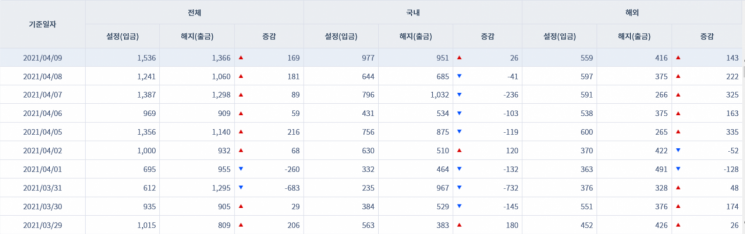 [일일펀드동향] 국내 채권형펀드 2거래일간 1조3494억원 순유입