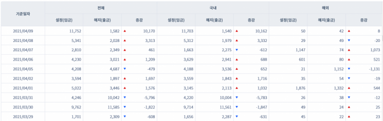 [일일펀드동향] 국내 채권형펀드 2거래일간 1조3494억원 순유입