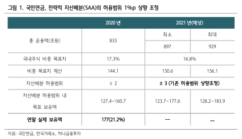 [굿모닝 증시]늘어난 국민연금의 국내주식 보유 한도…영향력은 글쎄