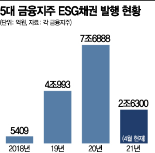 5대 금융지주, 올들어 ESG채권 2.6兆 발행…전년比 59.2%↑