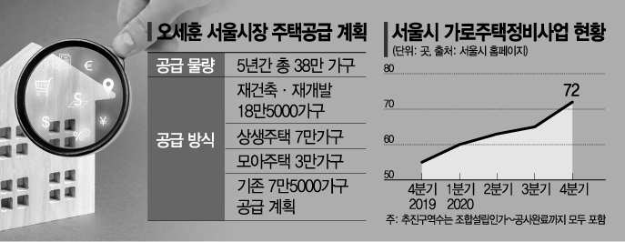 오세훈 서울시장 첫 주택 현장은 재건축 아닌 '가로주택'