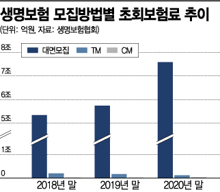 "보험가입은 여전히 '대면'"…코로나19에도 생보사 대면채널 32%↑