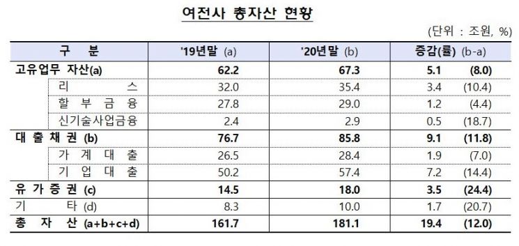 여전사 작년 순익 2조5639억원…전년比 25% ↑