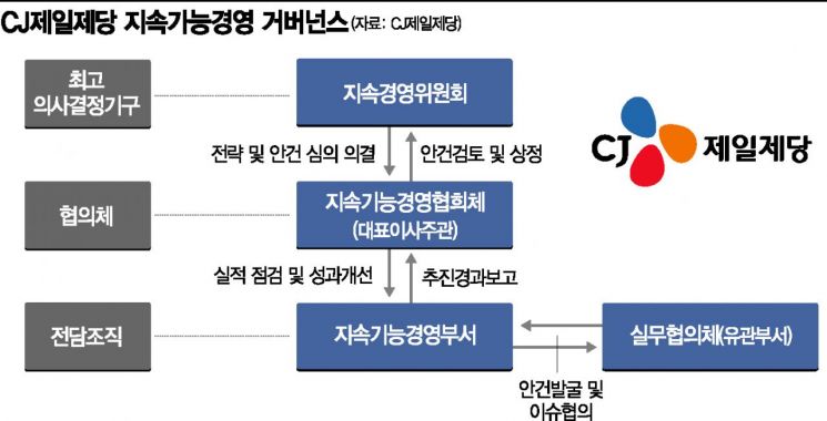 CJ제일제당,  지속가능경영위위원회' 출범…ESG 강화 