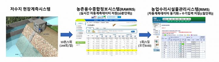 자료=한국농어촌공사