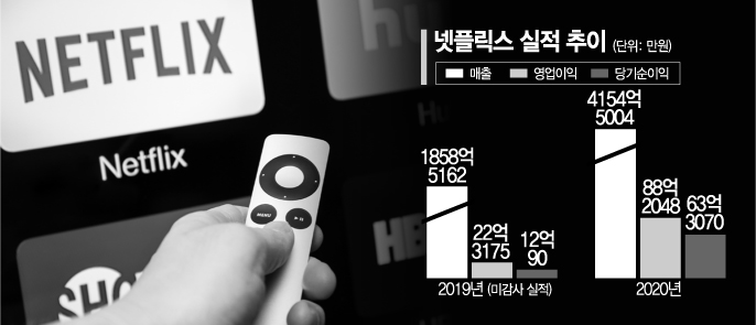 '세금·고용회피' 넷플릭스…작년 韓서 4000억 벌어갔다