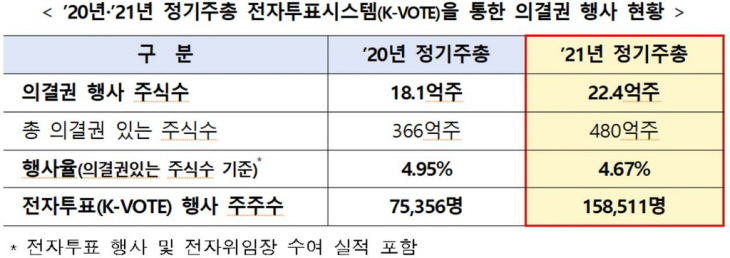 ‘전자 주주총회 투표’ 주주 16만명…코로나19로 비대면 주총 영향 