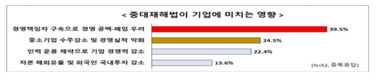 10개 기업 중 6곳 "중대재해법 개정해야…사업주 책임 지나쳐"