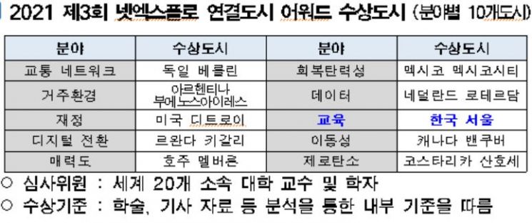 '디지털 격차 해소 우수' 서울시, 유네스코 세계 10대 연결도시 선정
