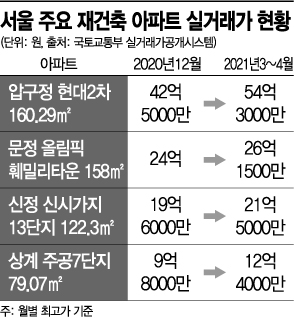 집값 자극에 긴장한 吳…토지거래 허가제 꺼냈다