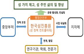 '한국섬진흥원' 전라남도 목포시에 설립…행안부, 연내 출범 속도