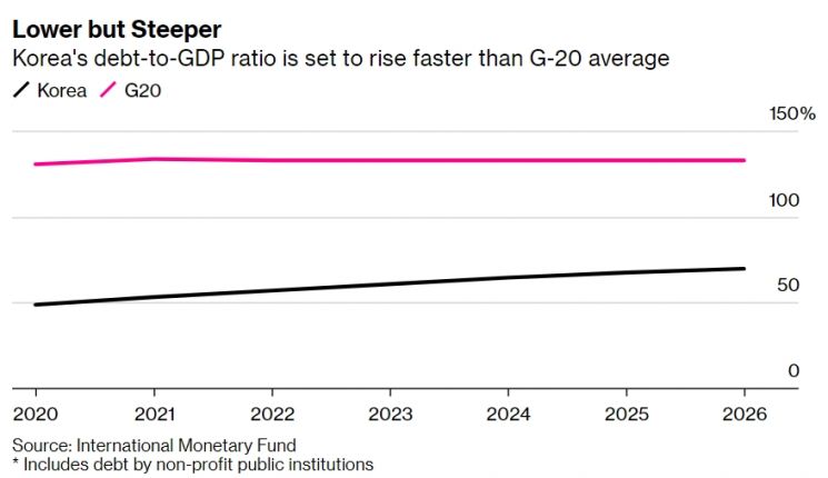 IMF "韓, 고령화에 따른 부채 급증 위험 대비해야" 