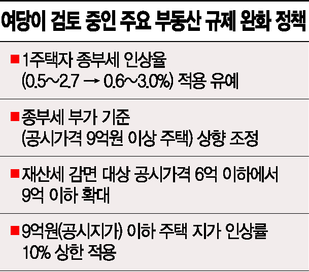 ‘민심달래기’ 발등에 불 떨어진 與..종부세·재산세 완화 검토