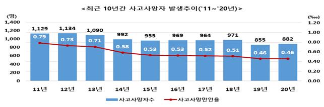 작년 산재 사망자 882명…'건설업·50인 미만·추락' 패턴 여전