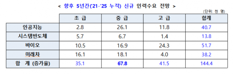 미래차·바이오·반도체 인재 양성 위해 전공·정원 규제 푼다