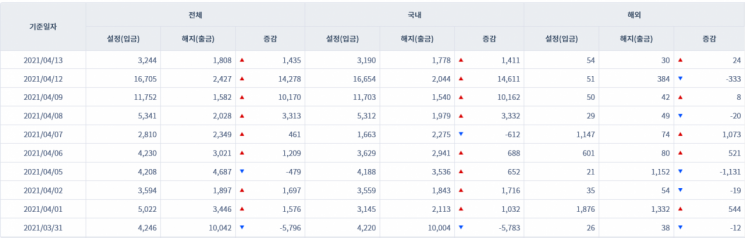 [일일펀드동향] 국내 채권형펀드 4거래일간 2조9500원 순유입