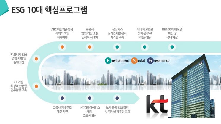 KT, ESG 10대 핵심 과제 공개··· ESG 경영 드라이브