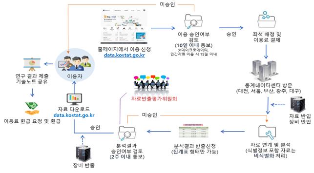 통계데이터센터 이용방법 및 절차.(자료=통계청)