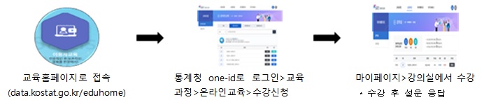 통계데이터센터 교육시스템 이용방법.(자료=통계청)