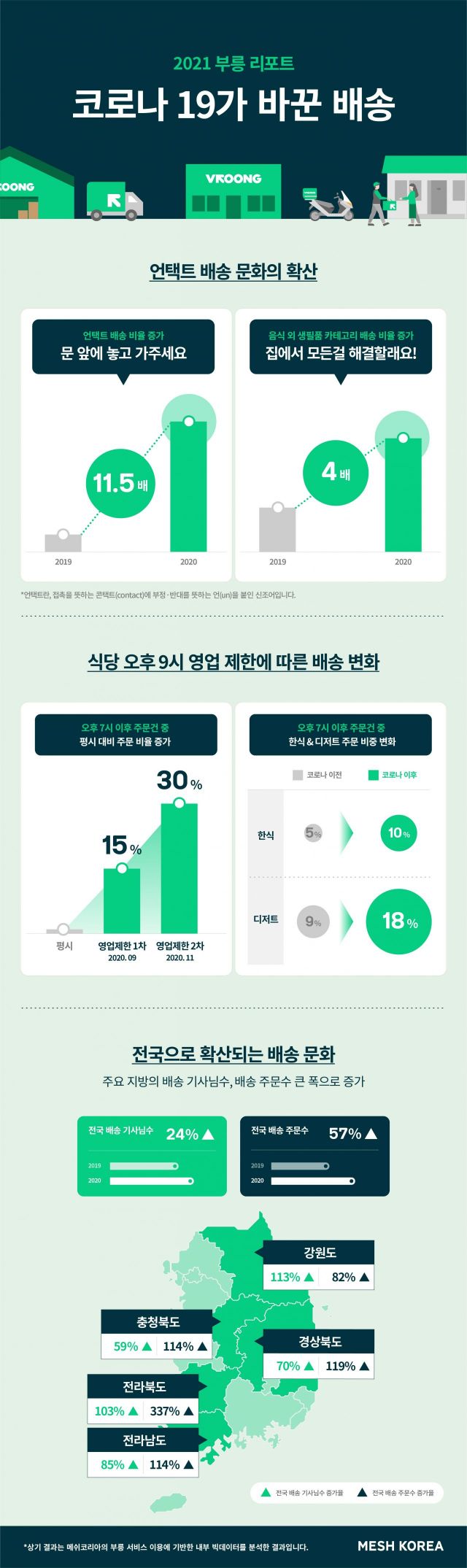 지난해 코로나19로 '언택트 배송' 10배 이상 늘었다