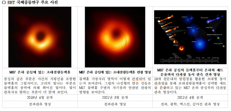 초대질량 블랙홀 분출 ‘M87 은하’ 다파장 관측 성공